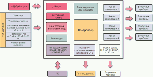 Упрощенная структурная схема ЭнИ-701